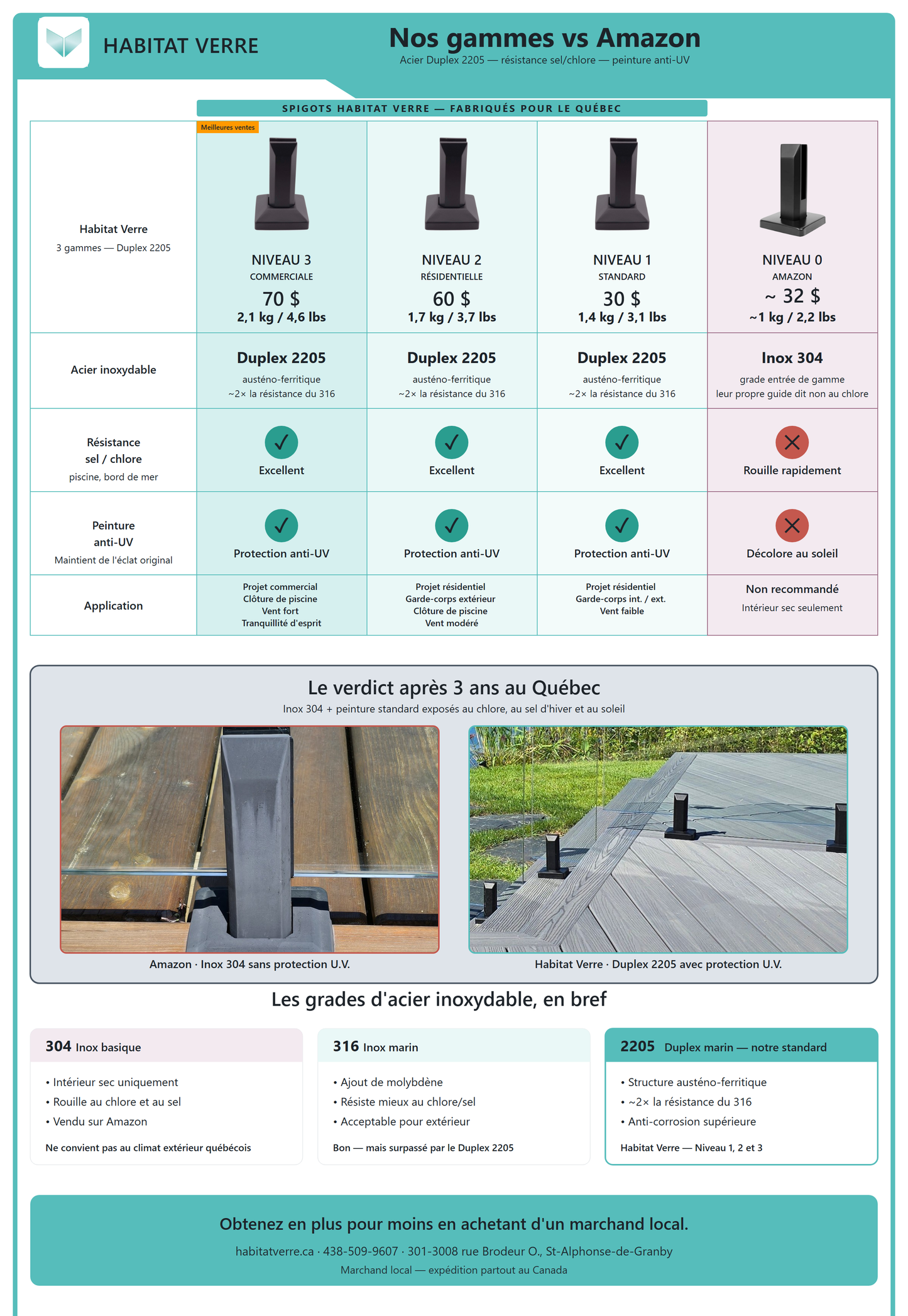 Comparatif spigots Habitat Verre vs Amazon — Duplex 2205 marin, anti-UV, garantie 10 ans, marchand local du Québec